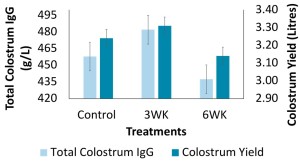 Total colostrum IgG  concentration and Colostrum yield of cows fed 120% of metabolizable energy requirements for 3 or 6 wks prior to calving relative to controls fed 100% of metabolizable energy requirements. 